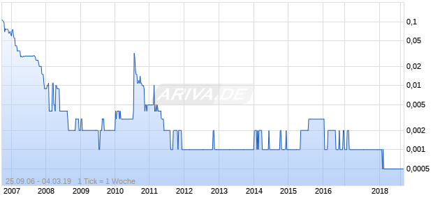 Boxhill Techn Chart