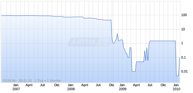 LANDSBANKI ISL.05/UND.FLR Chart