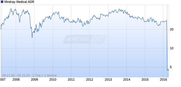 Mindray Medical ADR Chart