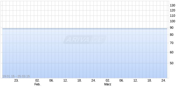 BC.CAP.UNIPER. 05/UND.MTN Chart