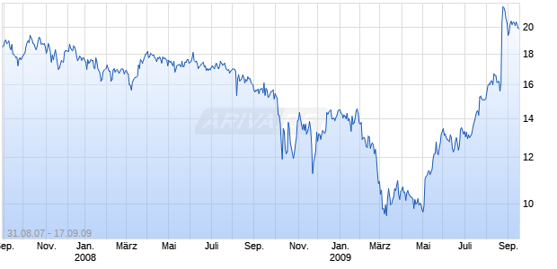 WARNER CHILCOTT LIMITED Chart