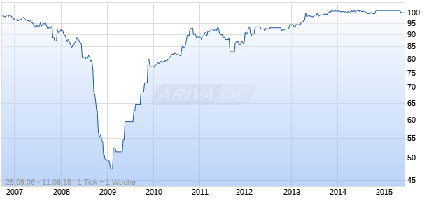 IF SKADEFORSAK.05/UND.FLR Chart