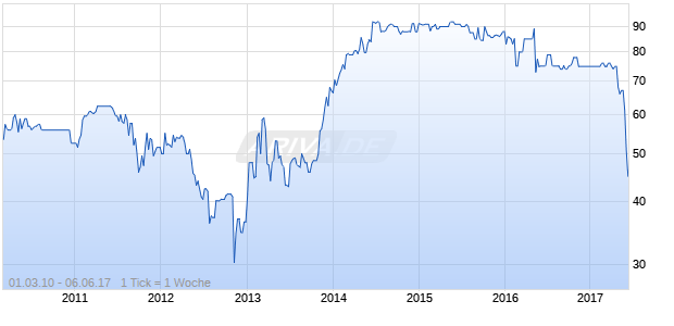 PASTOR PAR.PRE.05/UND.FLR Chart
