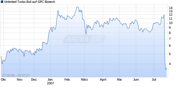 Unlimited Turbo Bull auf GPC Biotech [Commerzbank AG] Chart
