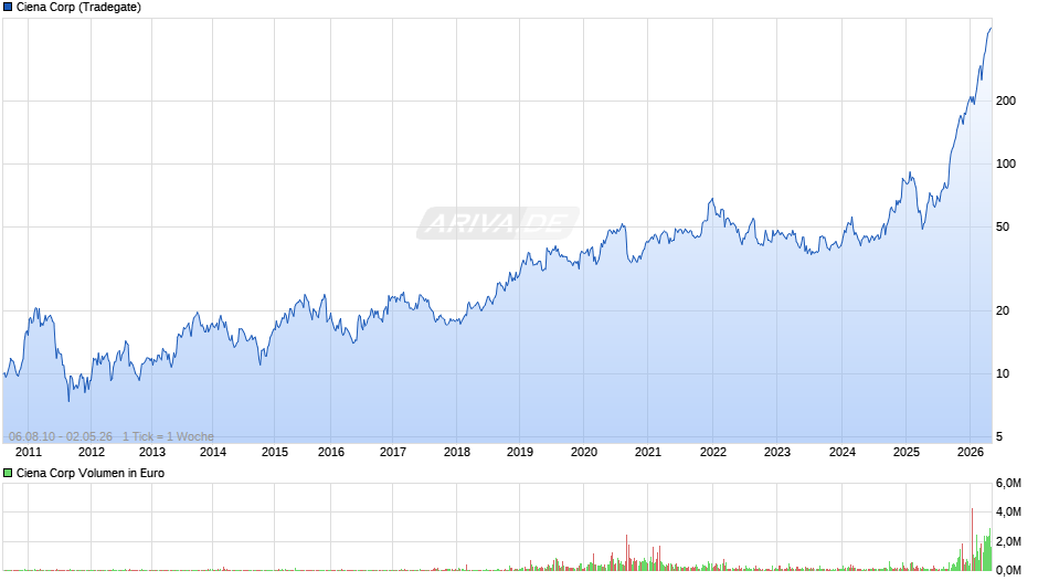Ciena Chart