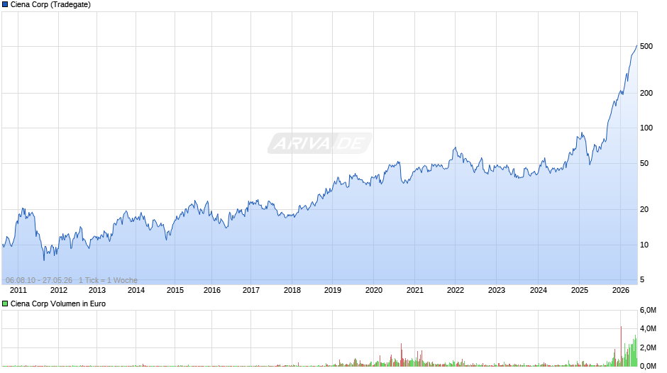 Ciena Chart