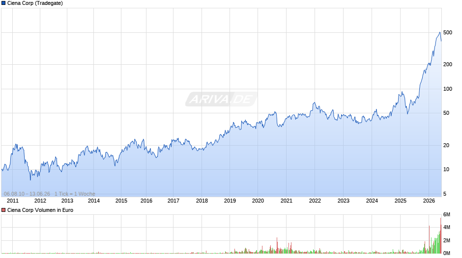 Ciena Chart