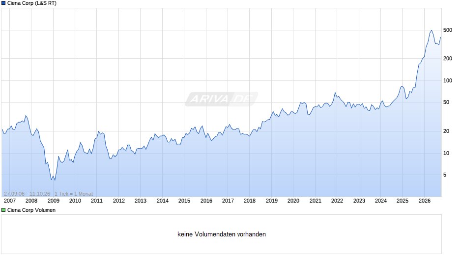 Ciena Chart