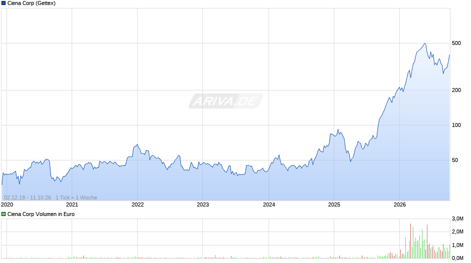 Ciena Chart