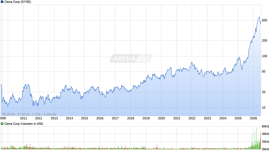 Ciena Chart