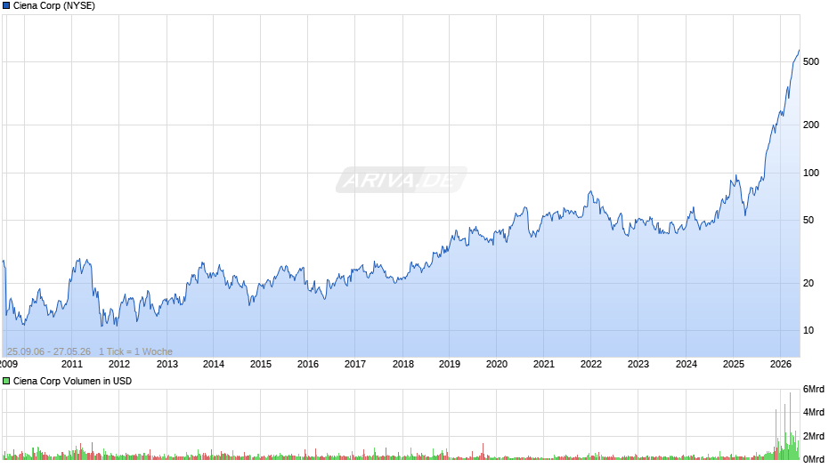 Ciena Chart