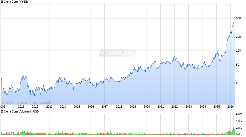 Ciena Chart
