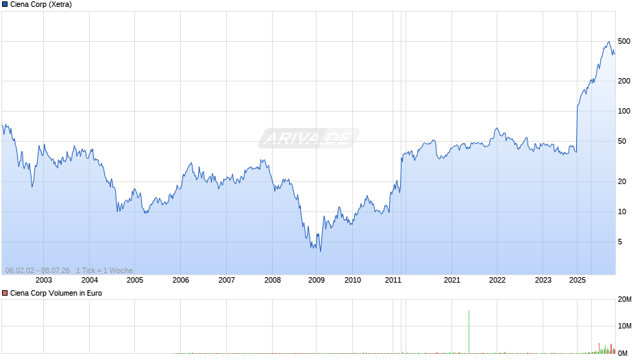 Ciena Chart