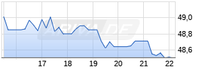 Ciena Chart