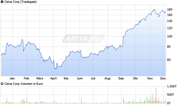 Ciena Aktie Chart