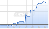 Ciena Corp Chart