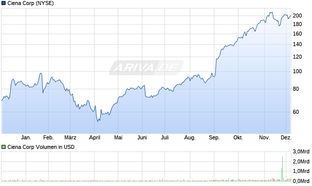 Ciena Aktie Chart