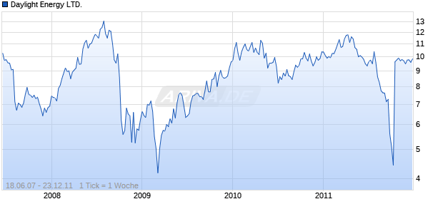 Daylight Energy LTD. Chart
