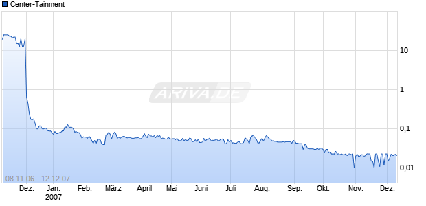 Center-Tainment Chart