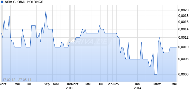 ASIA GLOBAL HOLDINGS Chart