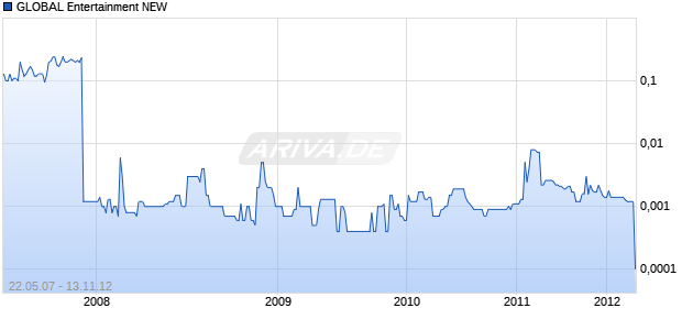 GLOBAL Entertainment NEW   DL-,01 Chart