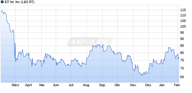 ICF International Aktie Chart
