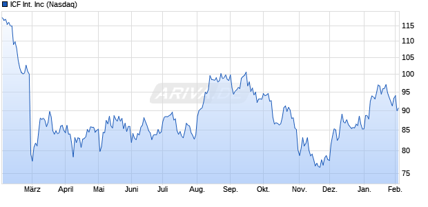 ICF International Aktie Chart