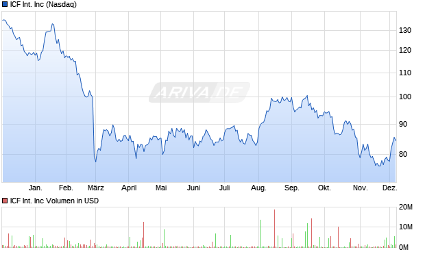 ICF International Aktie Chart