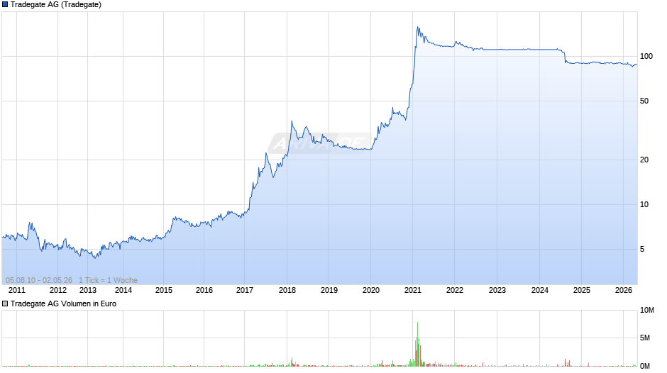 Tradegate Chart