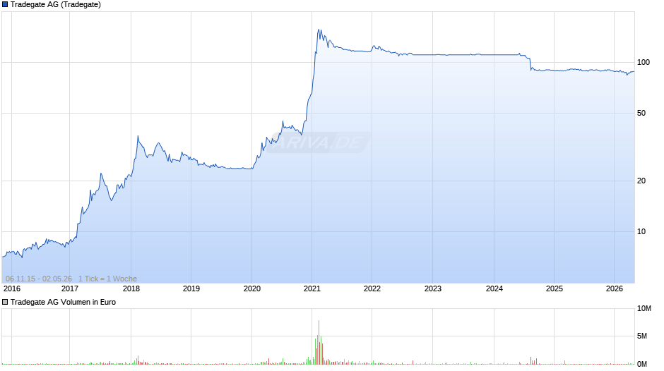 Tradegate Chart