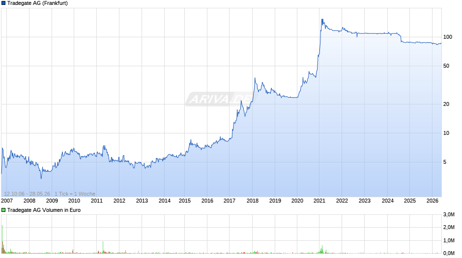 Tradegate Chart