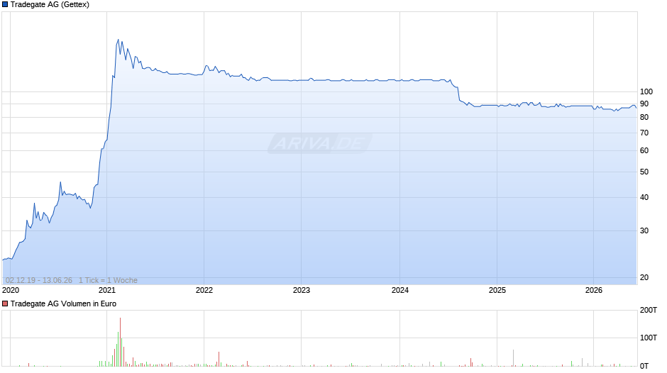 Tradegate Chart