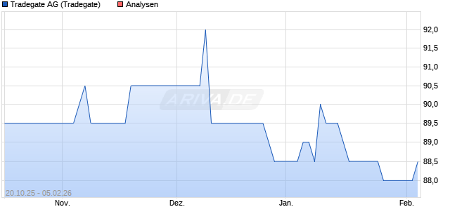 Tradegate Aktie