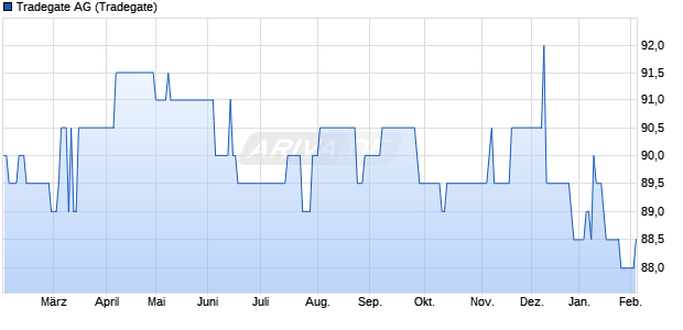 Tradegate Aktie Chart