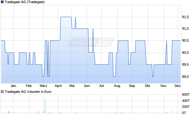 Tradegate Aktie Chart