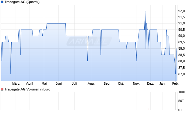 Tradegate Aktie Chart