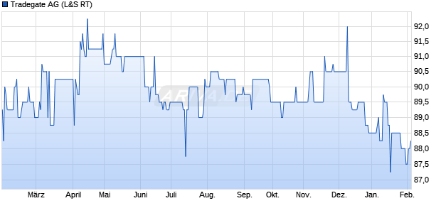 Tradegate Aktie Chart