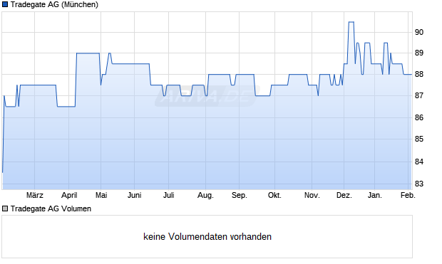 Tradegate Aktie Chart