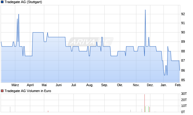 Tradegate Aktie Chart
