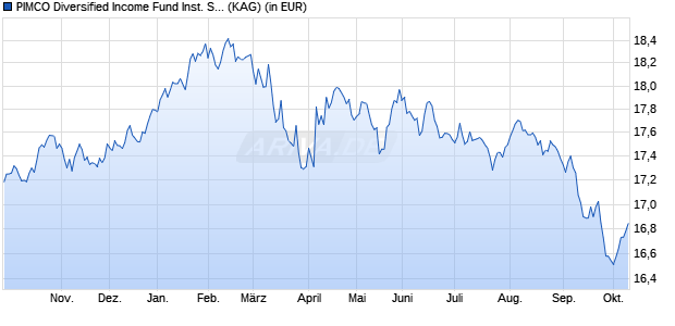 Performance des PIMCO Diversified Income Fund Inst. SEK (Hedged) acc (WKN A0J4BL, ISIN IE00B11XYT14)