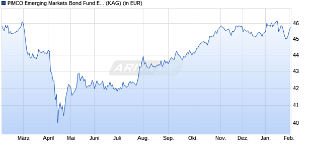 Performance des PIMCO Emerging Markets Bond Fund E USD acc (WKN A0J4BP, ISIN IE00B11XYX59)
