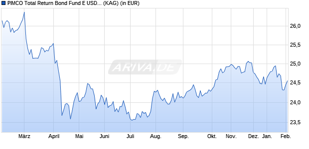 Performance des PIMCO Total Return Bond Fund E USD acc (WKN A0KD23, ISIN IE00B11XZ988)