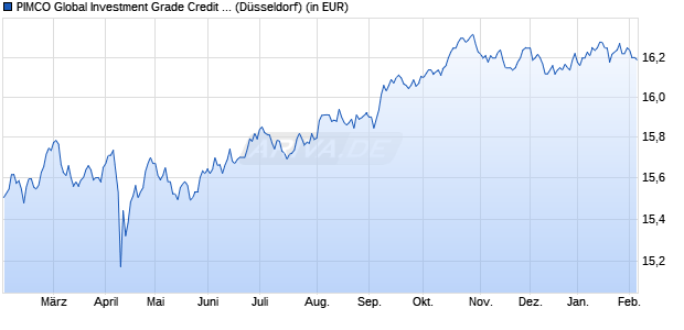 Performance des PIMCO Global Investment Grade Credit E EUR H CE acc (WKN A0KD2M, ISIN IE00B11XZ434)