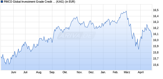 Performance des PIMCO Global Investment Grade Credit E EUR H CE acc (WKN A0KD2M, ISIN IE00B11XZ434)