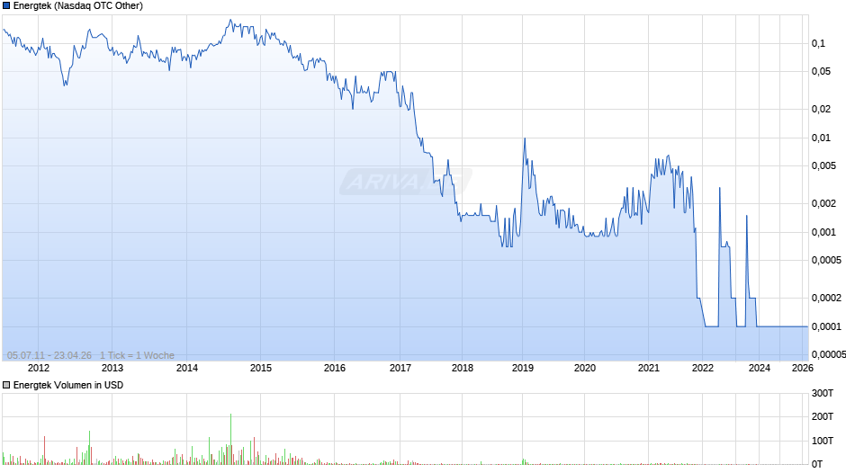 Energtek Chart
