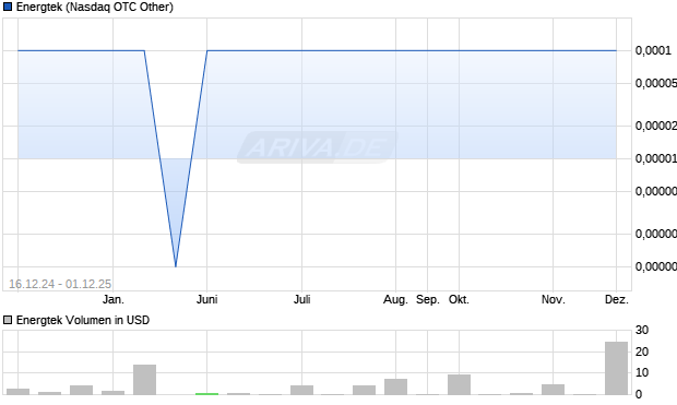 Energtek Aktie Chart