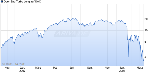 Open End Turbo Long auf DAX [Soci&eacute;t&eacute; G&eacute;n&eacute;rale] Chart