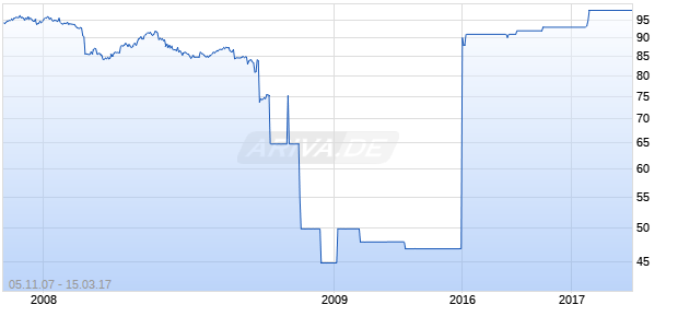 MELLON CAP. III 06/66 FLR Chart