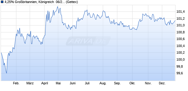 4,25% Gro&szlig;britannien, K&ouml;nigreich  06/27 auf Festzins (WKN A0GZPU, ISIN GB00B16NNR78) Chart