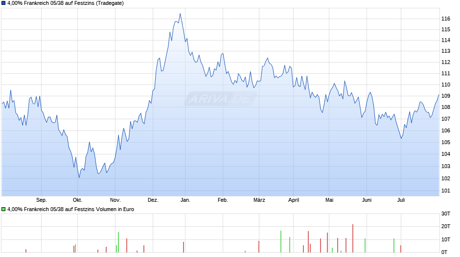 4,00% Frankreich 05/38 auf Festzins Chart